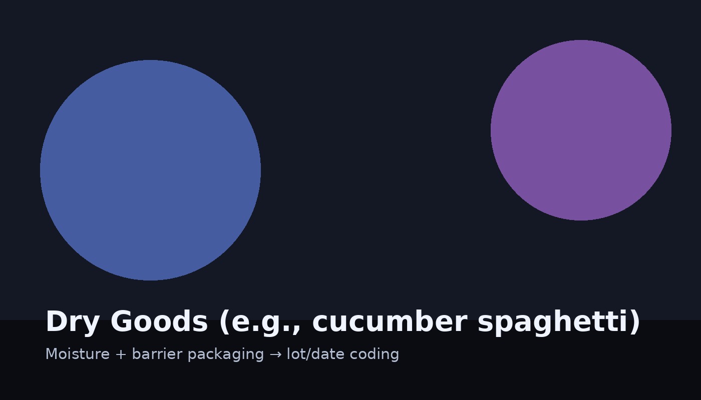 Dry Goods (e.g., cucumber spaghetti)